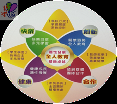 全人教育架構圖：包含健康生活、快樂學習、創新精緻、合作永續四大支柱